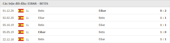 Soi kèo Eibar vs Real Betis, 1h ngày 14/5 2 Thành tích đối đầu Eibar vs Real Betis