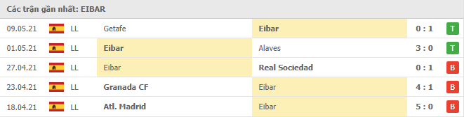Soi kèo Eibar vs Real Betis, 1h ngày 14/5 3 Phong độ gần đây Eibar