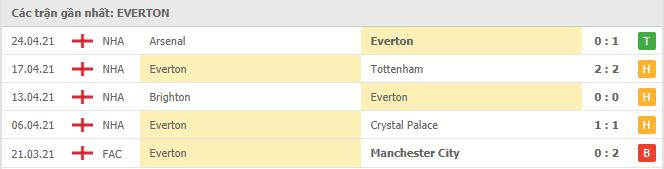 Soi kèo Everton vs Aston Villa, 02h00 ngày 2/5 3 Phong độ gần đây Everton