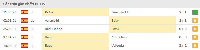 Soi kèo Eibar vs Real Betis, 1h ngày 14/5 4 Phong độ đội khách Real Betis