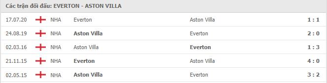 Soi kèo Everton vs Aston Villa, 02h00 ngày 2/5 2 Thành tích đối đầu Everton vs Aston Villa