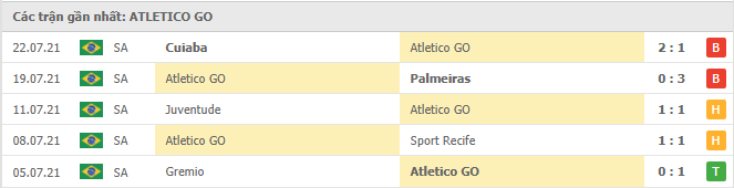 Phong độ đội khách Atletico Goianiense