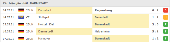 Soi kèo Karlsruher vs Darmstadt 98, 23h30 30/7 4 Phong độ đội khách Darmstadt 98