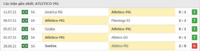 Soi kèo Boca Juniors vs Atlético Mineiro, 05h15 ngày 14/7 4 Phong độ gần đây Atlético Mineiro