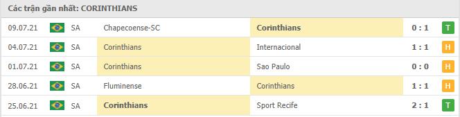 Soi kèo Fortaleza vs Corinthians, 06h30 ngày 12/7 4 Phong độ gần đây Corinthians