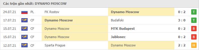 Soi kèo FC Ufa vs Dynamo Moscow, 21h30 ngày 31/7 4 Phong độ gần đây Dynamo Moscow