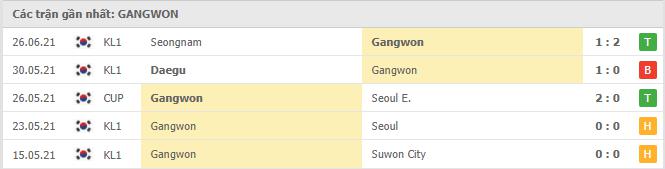 Soi kèo Gwangju FC vs Gangwon FC, 18h00 ngày 21/7 4 Phong độ gần đây Gangwon FC
