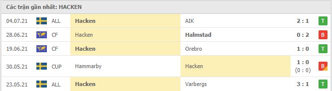 Phong độ gần đây BK Häcken