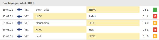 Phong độ gần đây HIFK