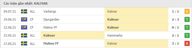 Phong độ gần đây Kalmar XXXX