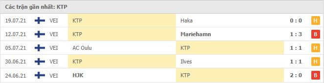 Phong độ gần đây KTP