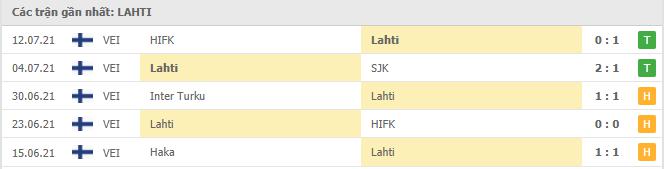 Soi kèo FC Lahti vs IFK Mariehamn, 22h30 ngày 16/7 3 Phong độ gần đây FC Lahti