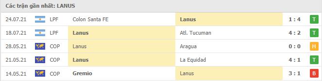 Phong độ gần đây Lanús