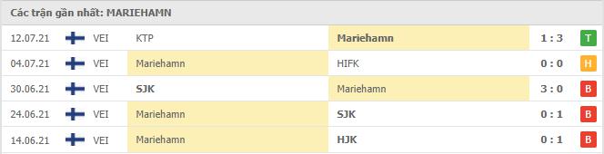 Soi kèo FC Lahti vs IFK Mariehamn, 22h30 ngày 16/7 4 Phong độ gần đây IFK Mariehamn