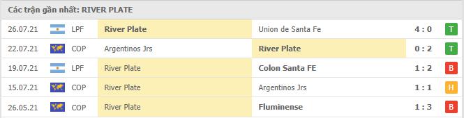 Phong độ gần đây River Plate