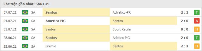 Phong độ gần đây Santos