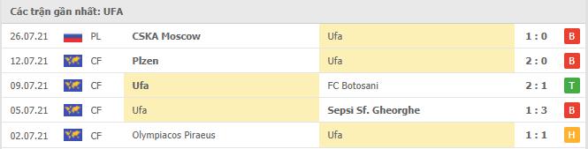 Soi kèo FC Ufa vs Dynamo Moscow, 21h30 ngày 31/7 3 Phong độ gần đây FC Ufa