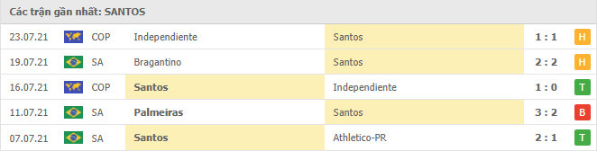 Phong độ gần đây Santos 