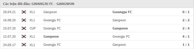 Soi kèo Gwangju FC vs Gangwon FC, 18h00 ngày 21/7 2 Gwangju FC vs Gangwon FC Thành tích đối đầu