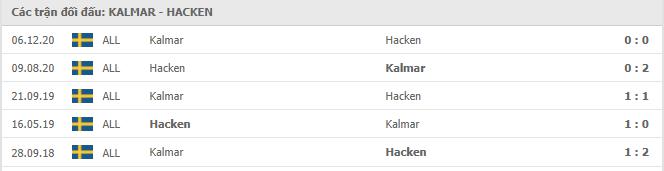 Kalmar XXXX vs BK Häcken Thành tích đối đầu