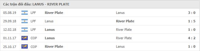 Lanús vs River Plate Thành tích đối đầu