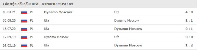 Soi kèo FC Ufa vs Dynamo Moscow, 21h30 ngày 31/7 2 FC Ufa vs Dynamo Moscow Thành tích đối đầu