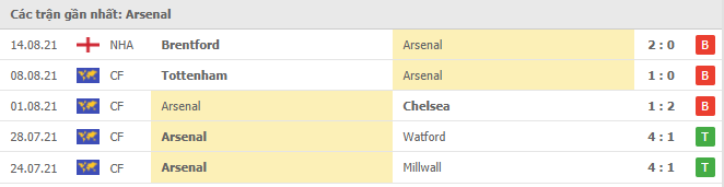 Soi kèo Arsenal vs Chelsea, 22h30 ngày 22/8 3 Phong độ gần đây Arsenal
