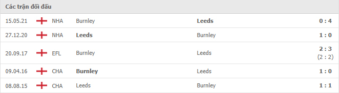 Soi kèo Burnley vs Leeds United, 20h 29/8 2 Burnley vs Leeds United Thành tích đối đầu