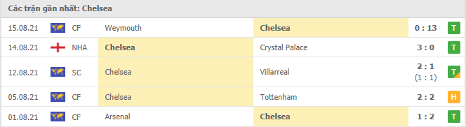 Soi kèo Arsenal vs Chelsea, 22h30 ngày 22/8 4 Phong độ gần đây Chelsea