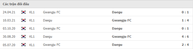Soi kèo Daegu FC vs Gwangju FC, 17h30 20/8 2 Daegu FC vs Gwangju FC Thành tích đối đầu