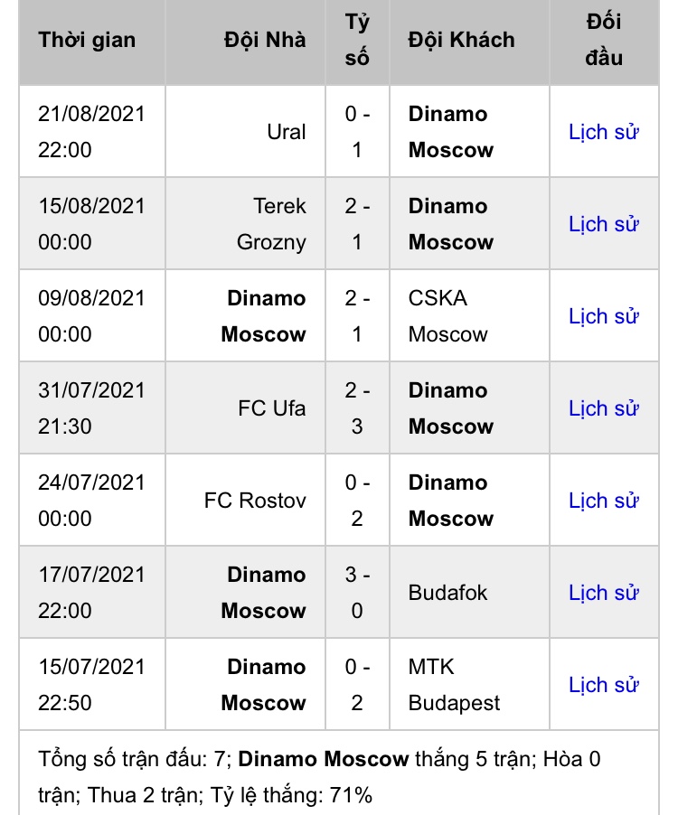 Phong độ gần đây Dinamo Moscow