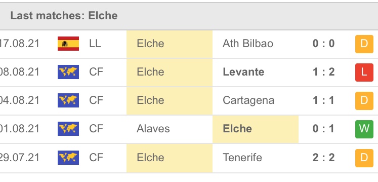 Phong độ gần đây Elche