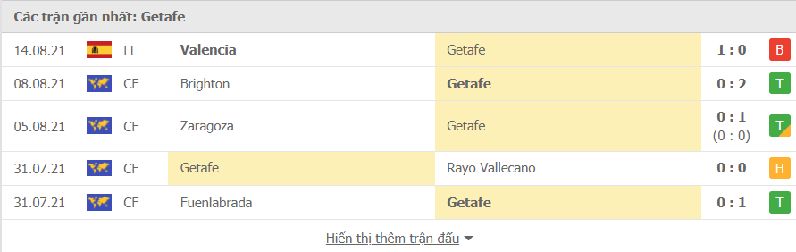 Soi kèo Getafe vs Sevilla, 1h00 ngày 24/8/2021 3 Phong độ gần đây Getafe