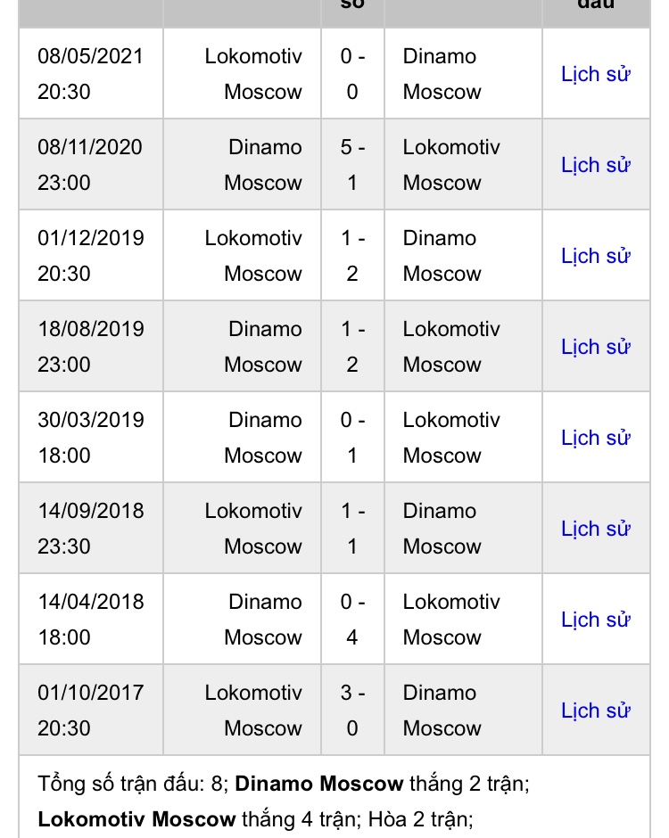 Dinamo Moscow vs CSKA Moscow Thành tích đối đầu