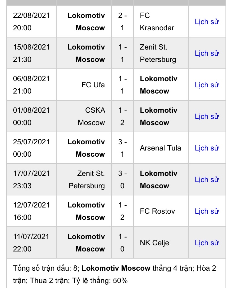 Phong độ gần đây Lokomotiv Moscow