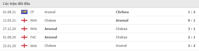 Soi kèo Arsenal vs Chelsea, 22h30 ngày 22/8 2 Arsenal vs Chelsea Thành tích đối đầu