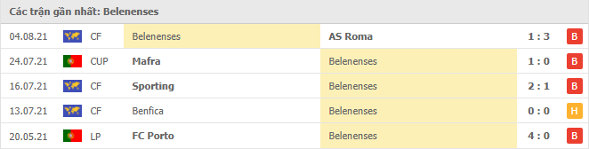 Phong độ đội khách Belenenses