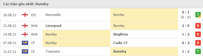 Soi kèo Burnley vs Leeds United, 20h 29/8 3 Phong độ gần đây Burnley
