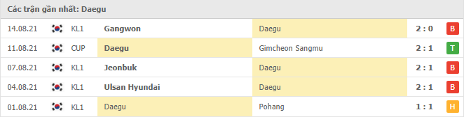 Soi kèo Daegu FC vs Gwangju FC, 17h30 20/8 3 Phong độ gần đây Daegu FC