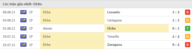 Soi kèo Elche CF vs Athletic Bilbao, 03h00 ngày 17/8 3 Phong độ gần đây Elche