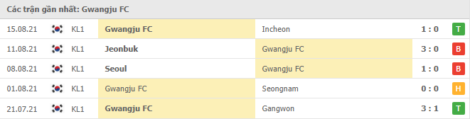Soi kèo Daegu FC vs Gwangju FC, 17h30 20/8 4 Phong độ đội khách Gwangju FC