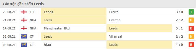 Soi kèo Burnley vs Leeds United, 20h 29/8 4 Phong độ đội khách Leeds United