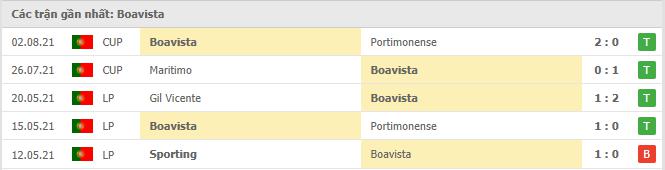Soi kèo Club Gil Vicente FC vs Boavista, 02h15 ngày 10/8 4 Phong độ gần đây Boavista