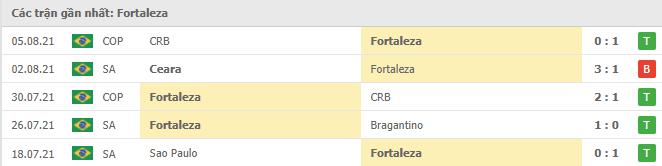 Phong độ gần đây Fortaleza