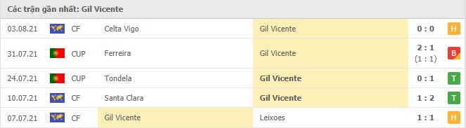 Soi kèo Club Gil Vicente FC vs Boavista, 02h15 ngày 10/8 3 Phong độ gần đây Gil Vicente FC