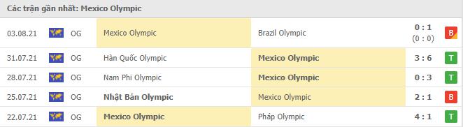 Phong độ gần đây U23 Mexico