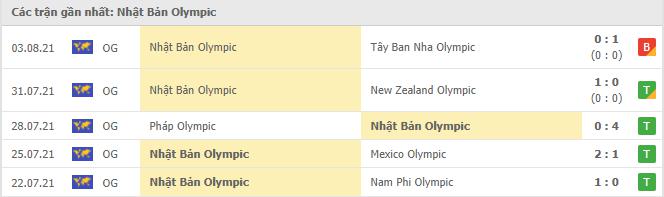 Phong độ gần đây U23 Nhật Bản