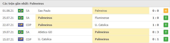 Phong độ gần đây Palmeiras 