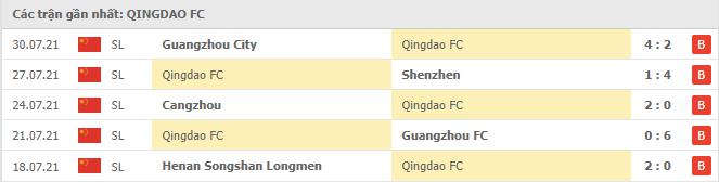 Phong độ gần đây Qingdao FC