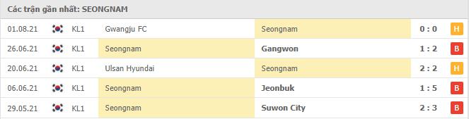 Phong độ gần đây Seongnam FC